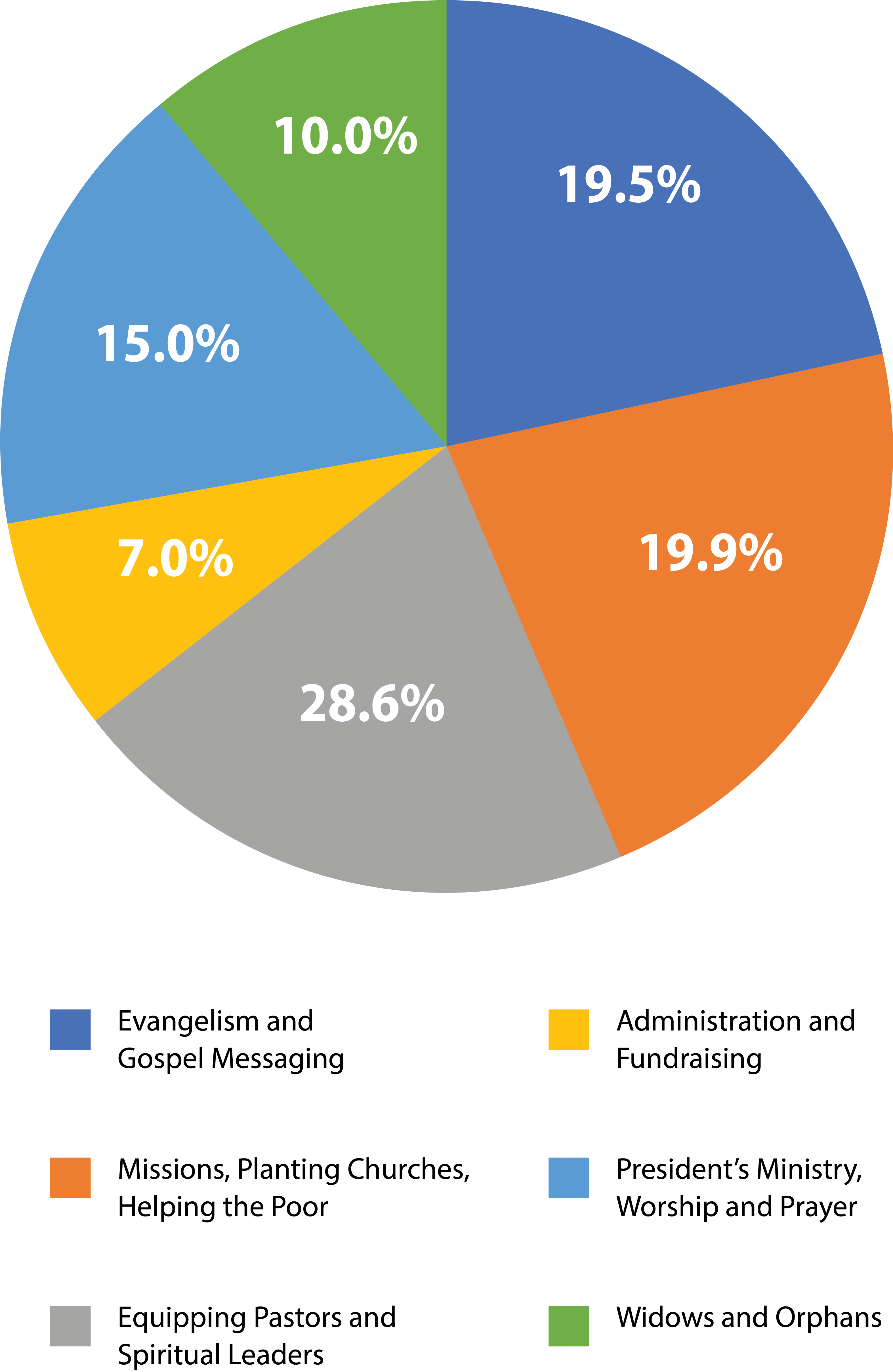 Pie Chart